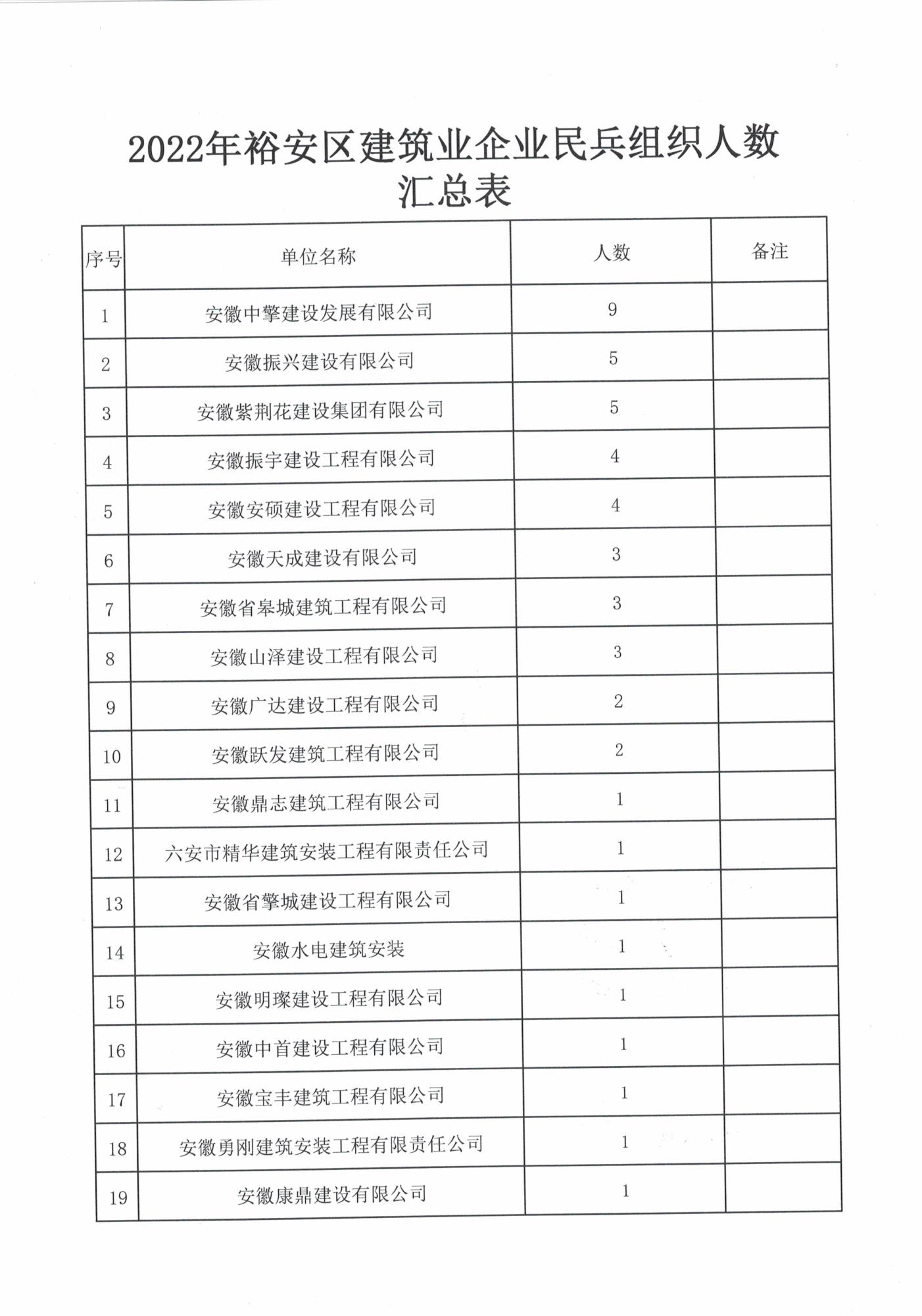 裕安區(qū)住房和城鄉(xiāng)建設(shè)局關(guān)于對積極參與2022年度民兵整組編組工作企業(yè)的通報表揚_頁面_2.jpg